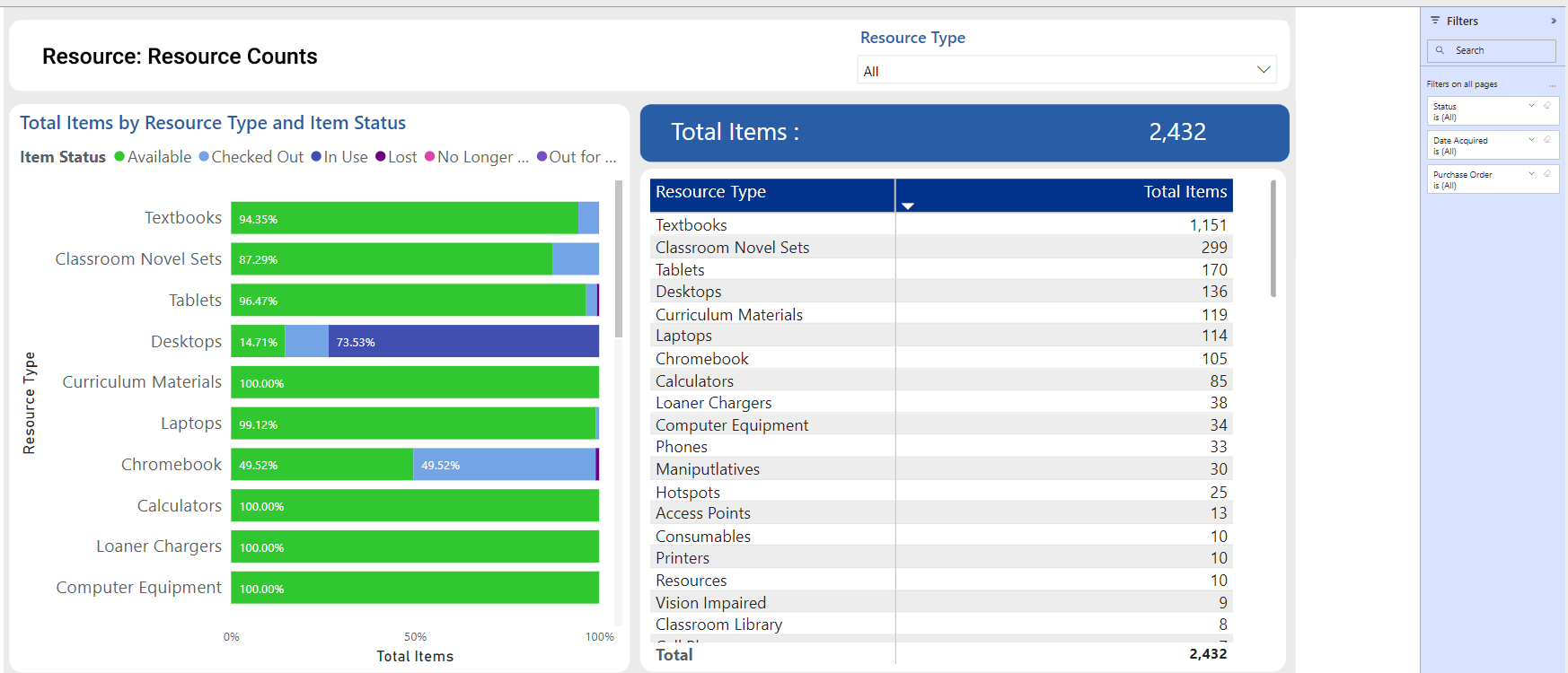 Resource Counts report page.